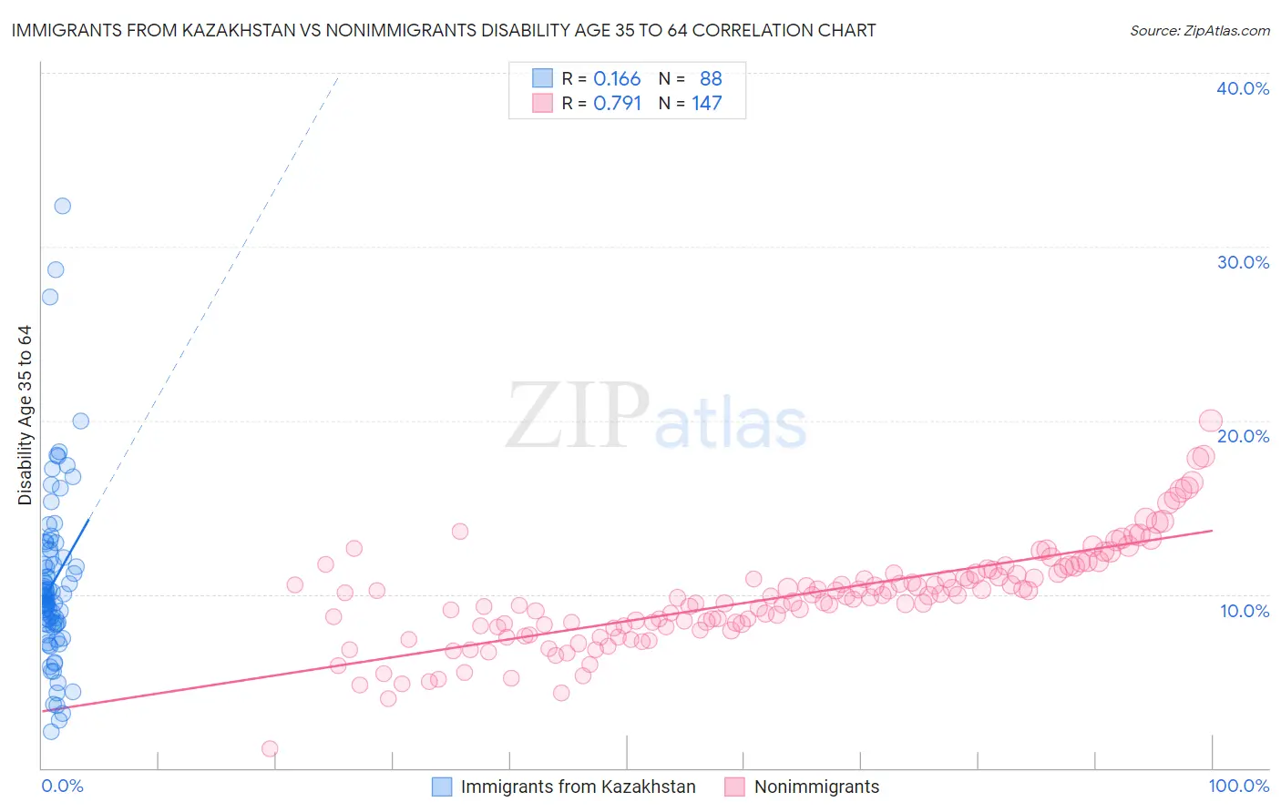 Immigrants from Kazakhstan vs Nonimmigrants Disability Age 35 to 64