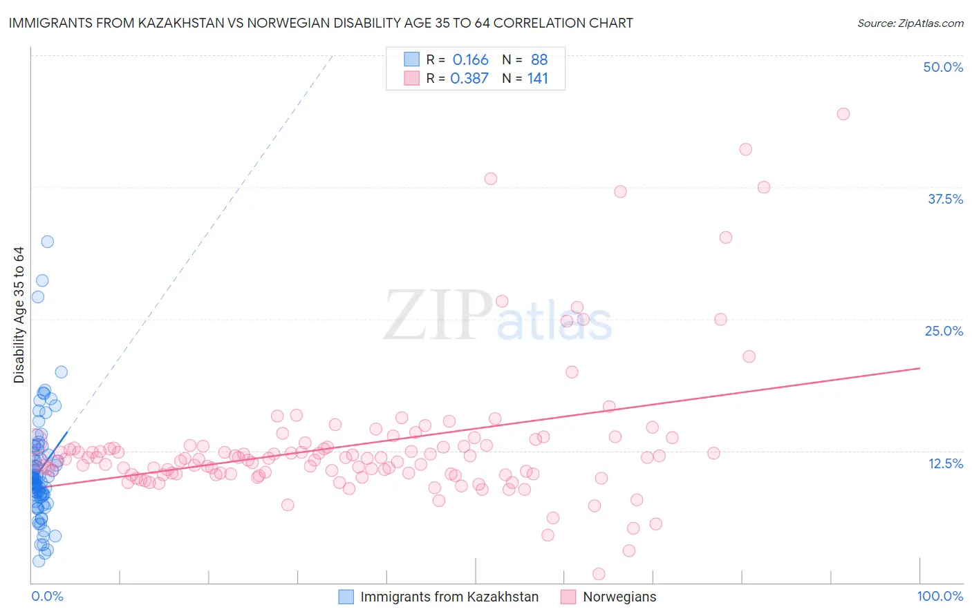 Immigrants from Kazakhstan vs Norwegian Disability Age 35 to 64