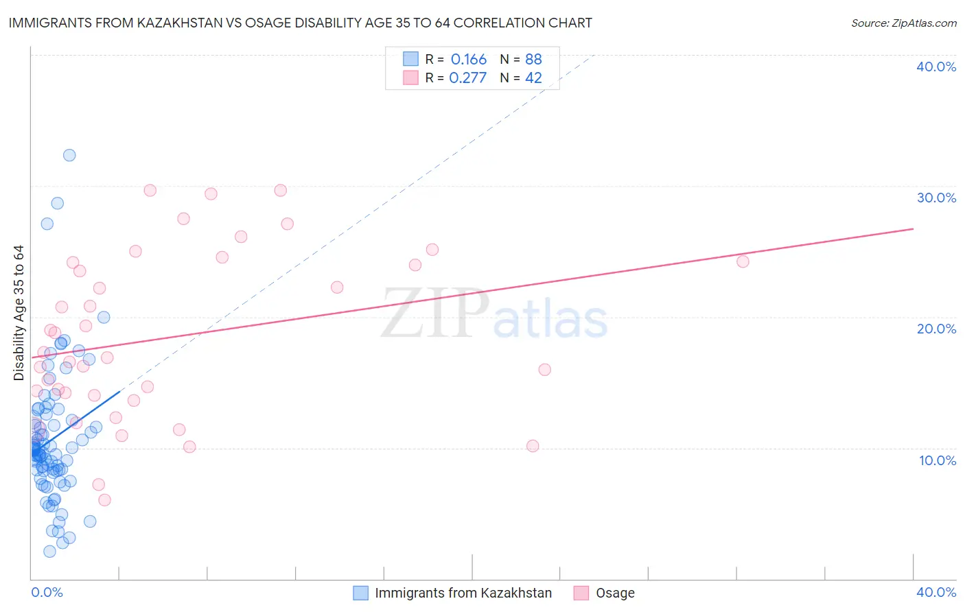 Immigrants from Kazakhstan vs Osage Disability Age 35 to 64