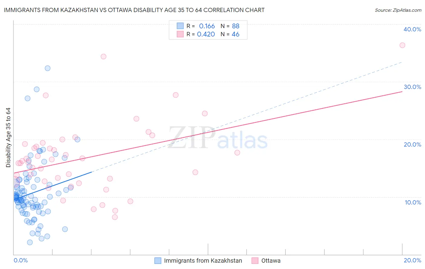 Immigrants from Kazakhstan vs Ottawa Disability Age 35 to 64