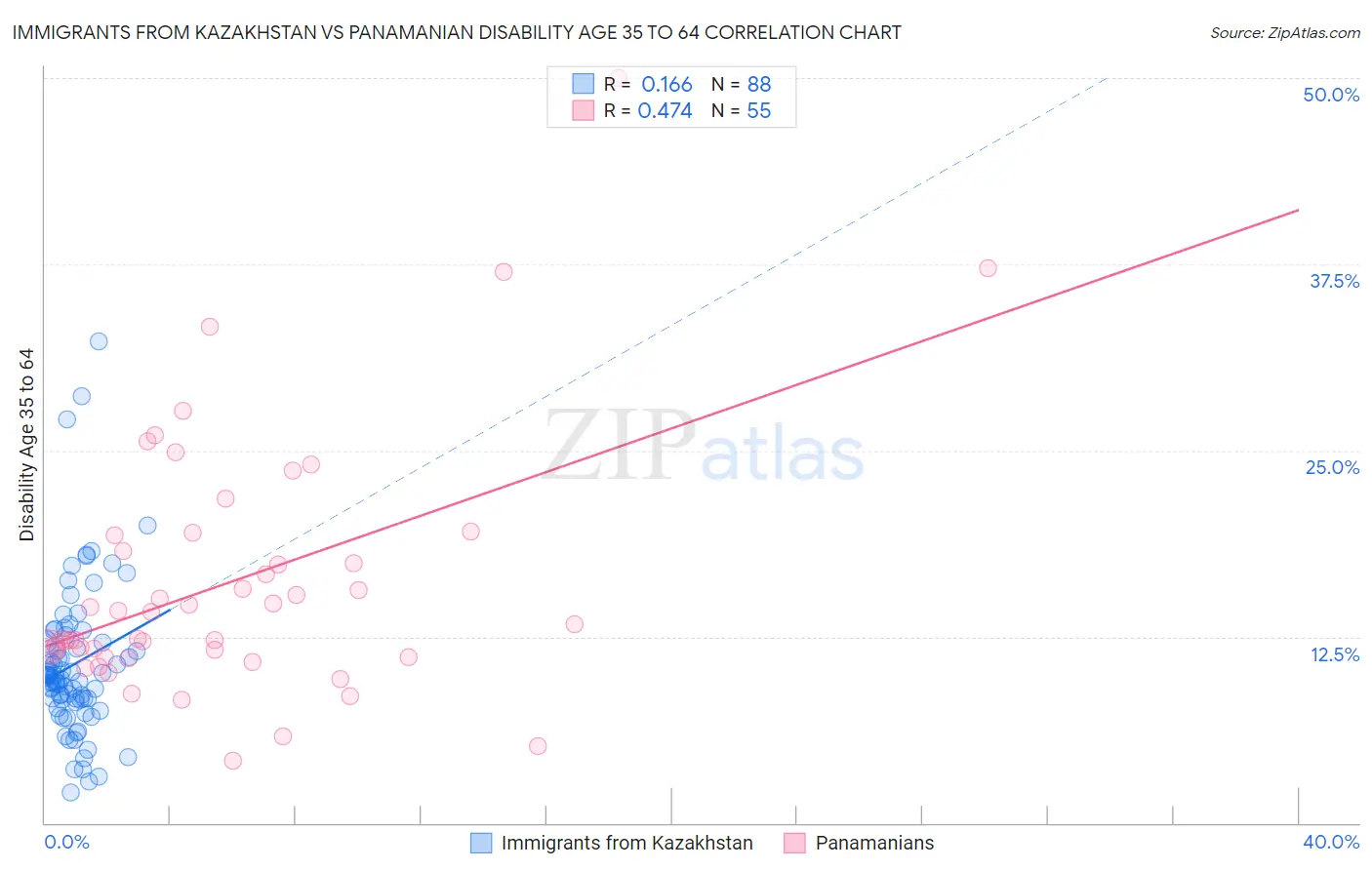 Immigrants from Kazakhstan vs Panamanian Disability Age 35 to 64