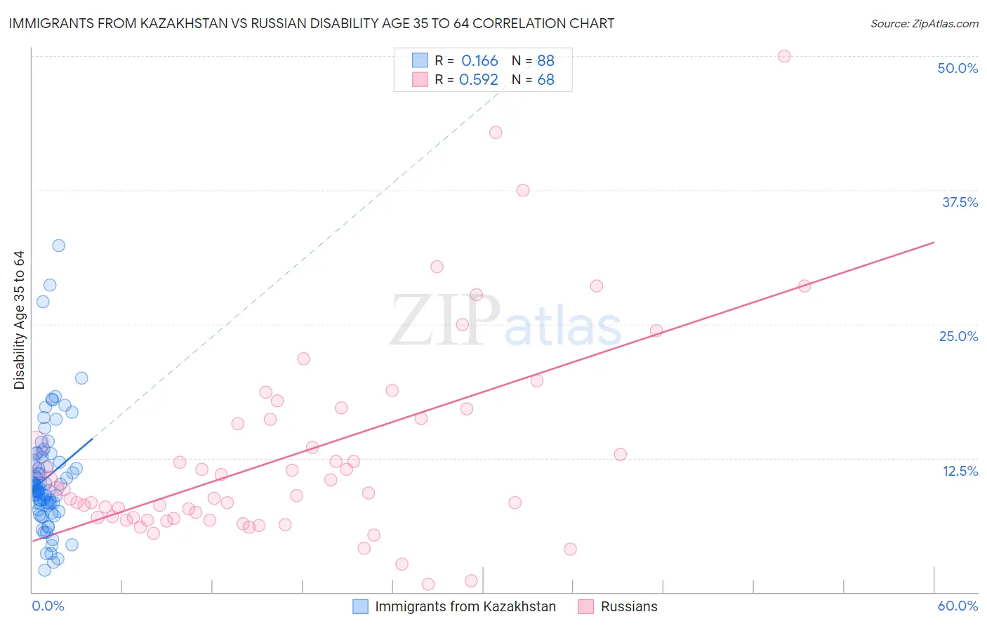 Immigrants from Kazakhstan vs Russian Disability Age 35 to 64