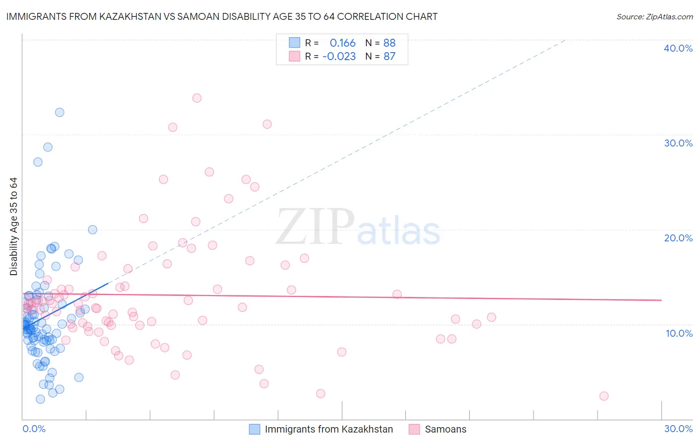 Immigrants from Kazakhstan vs Samoan Disability Age 35 to 64