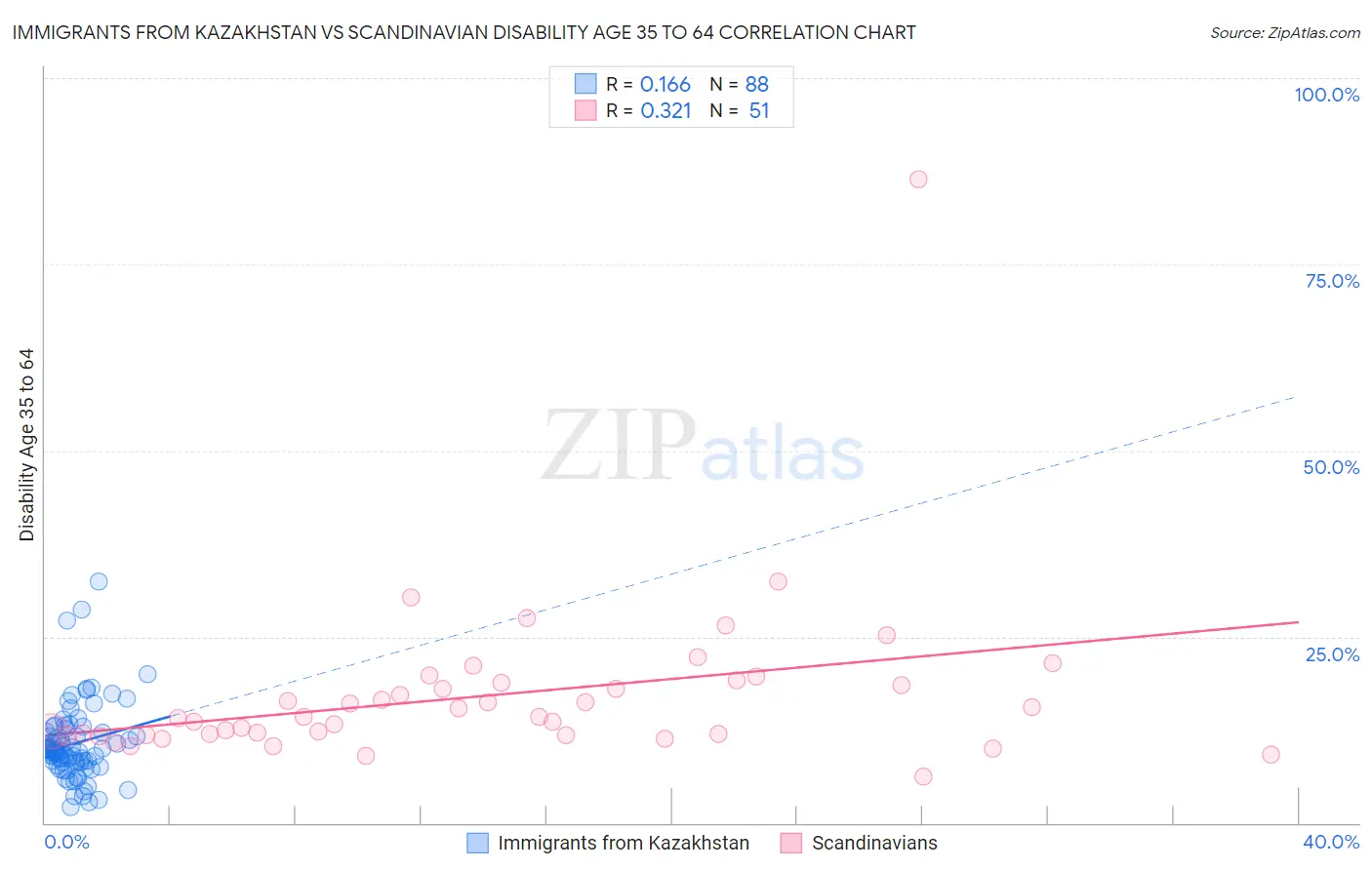 Immigrants from Kazakhstan vs Scandinavian Disability Age 35 to 64