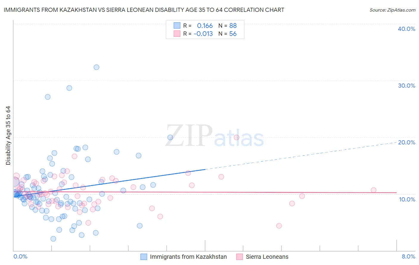 Immigrants from Kazakhstan vs Sierra Leonean Disability Age 35 to 64