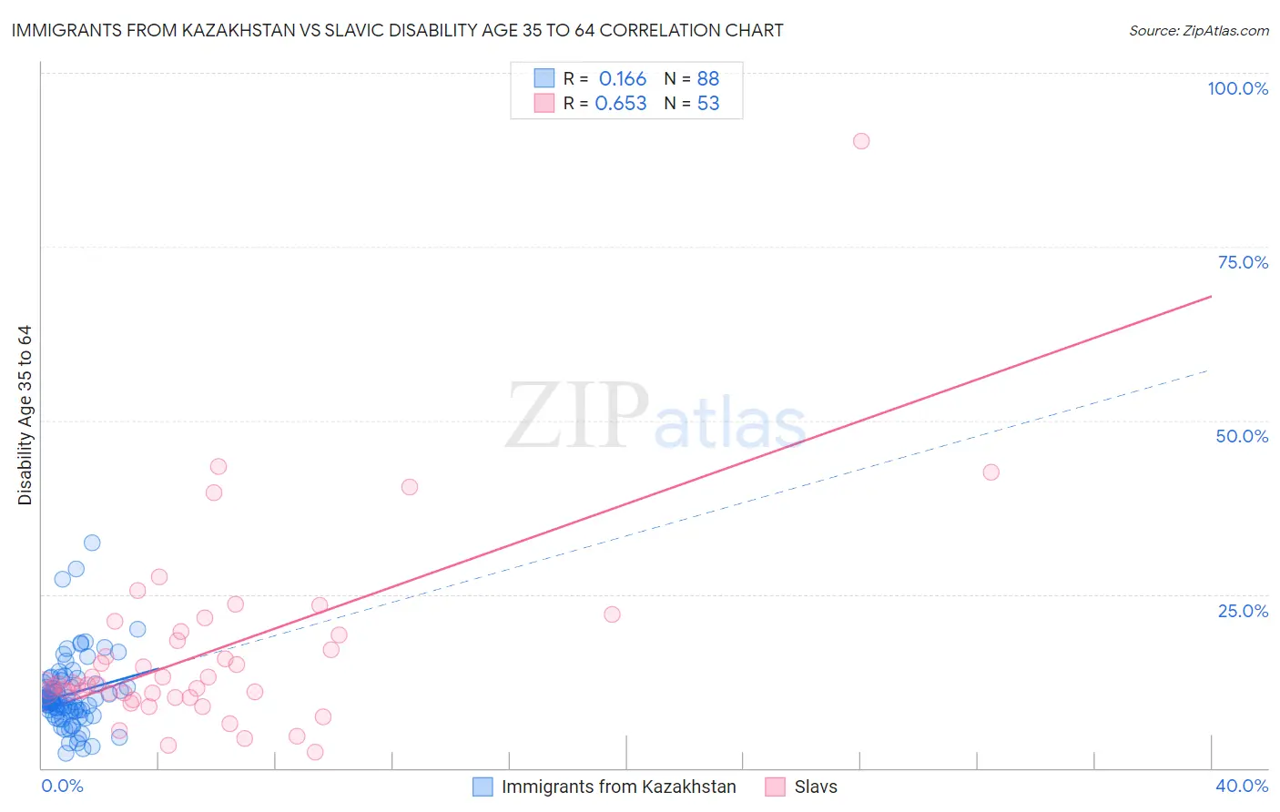 Immigrants from Kazakhstan vs Slavic Disability Age 35 to 64