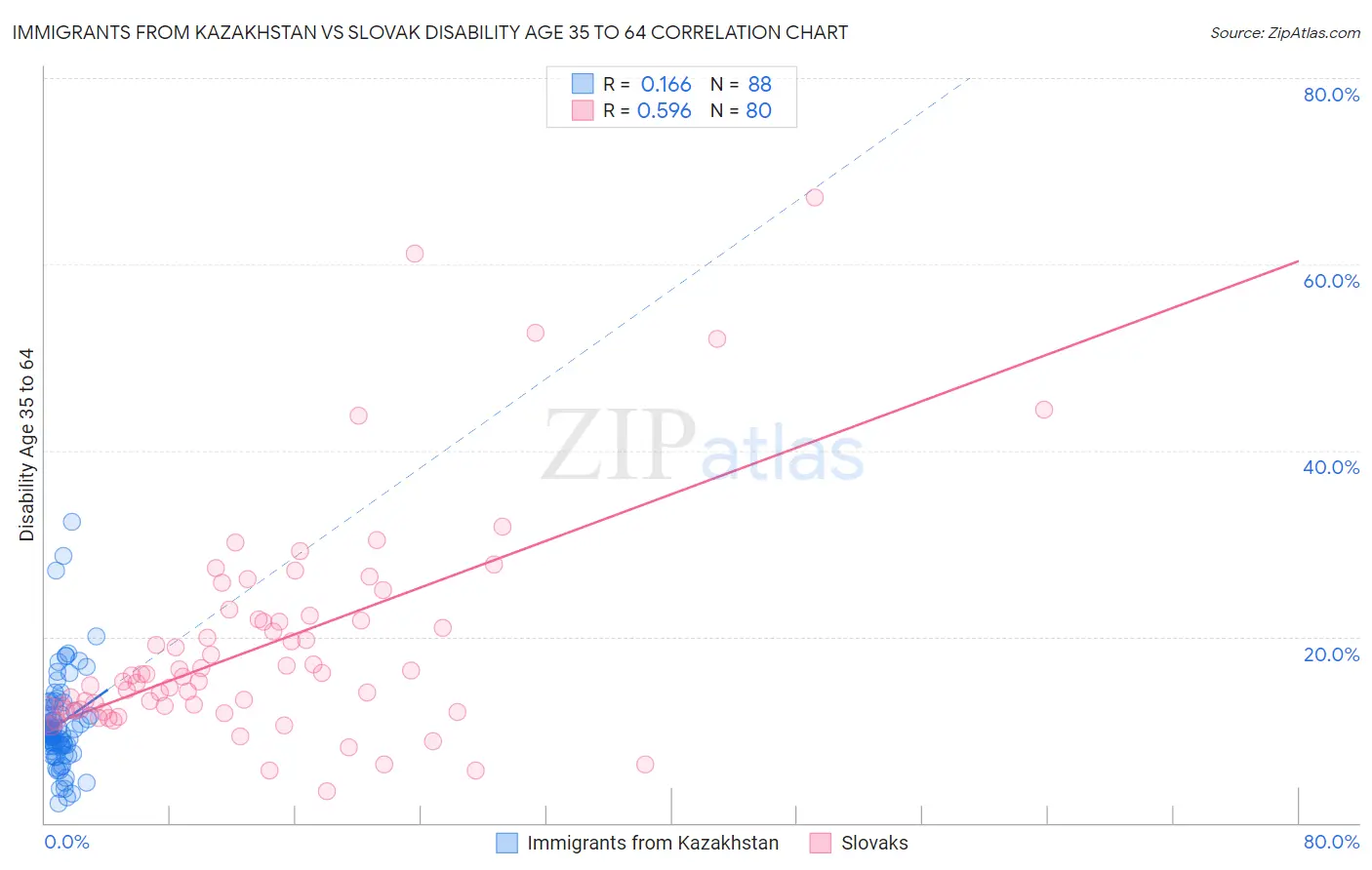 Immigrants from Kazakhstan vs Slovak Disability Age 35 to 64