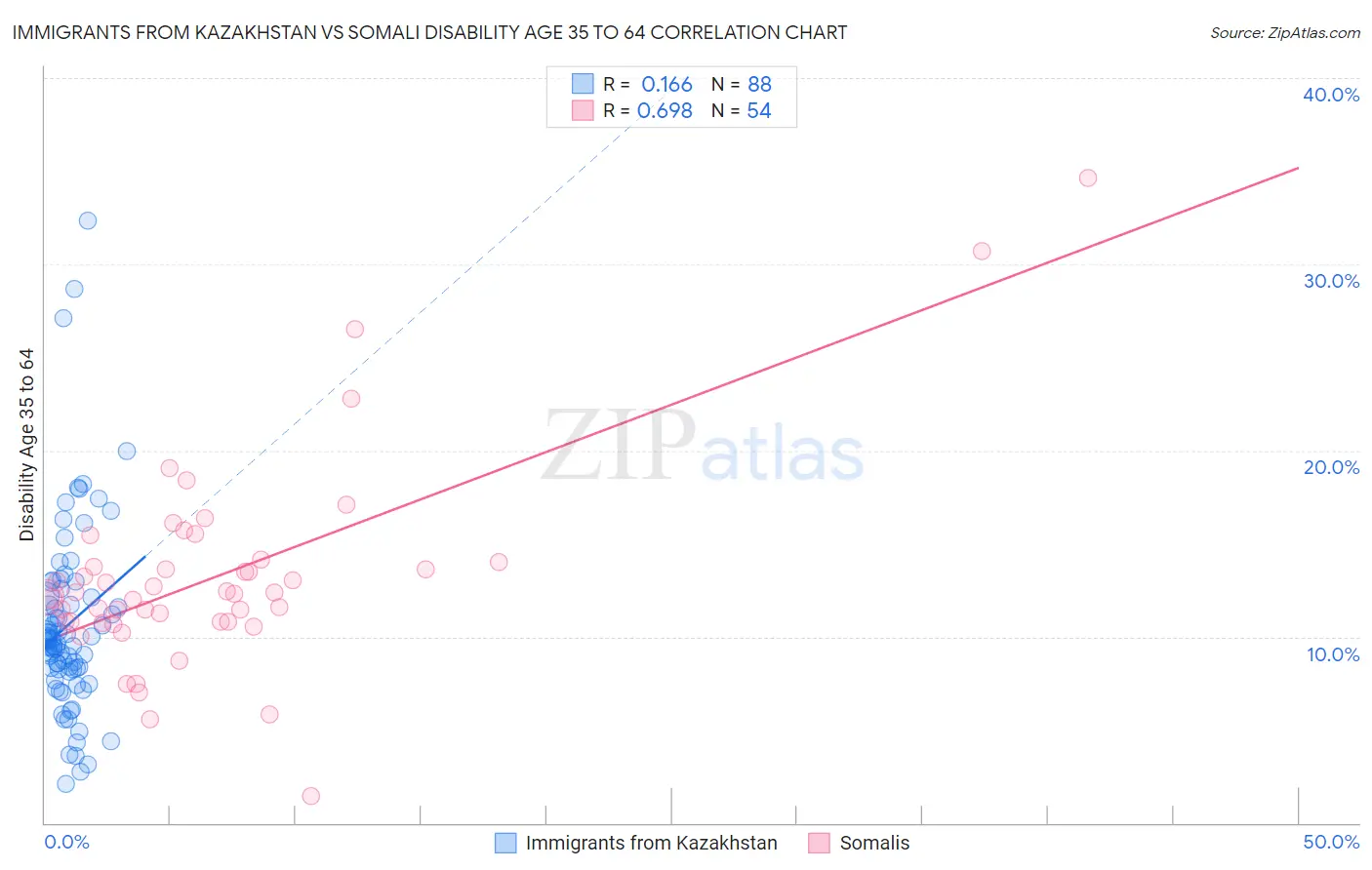 Immigrants from Kazakhstan vs Somali Disability Age 35 to 64