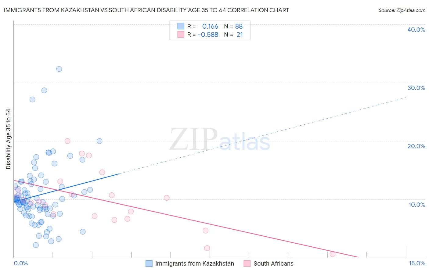 Immigrants from Kazakhstan vs South African Disability Age 35 to 64