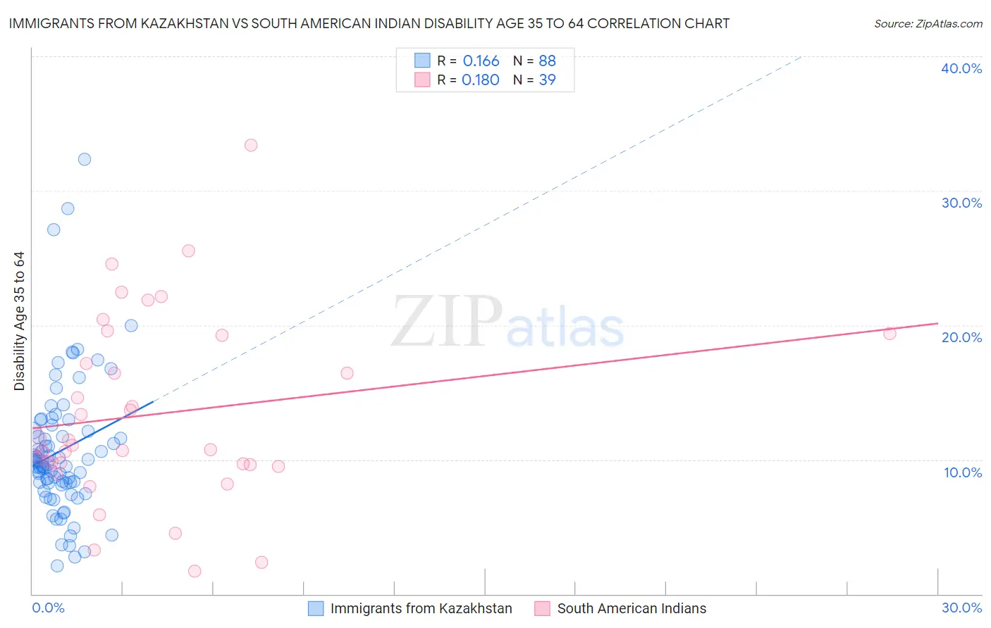 Immigrants from Kazakhstan vs South American Indian Disability Age 35 to 64