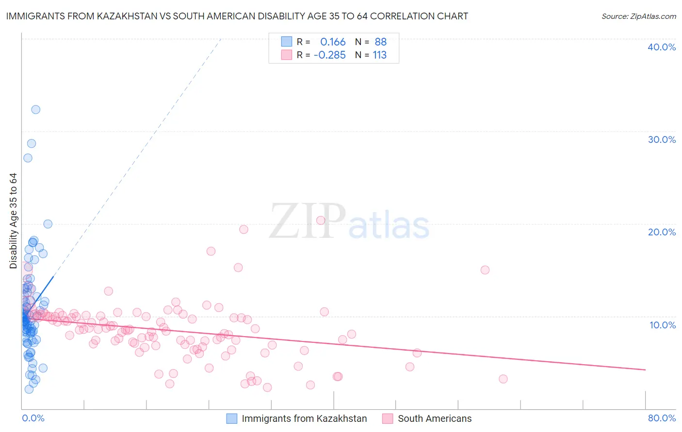 Immigrants from Kazakhstan vs South American Disability Age 35 to 64