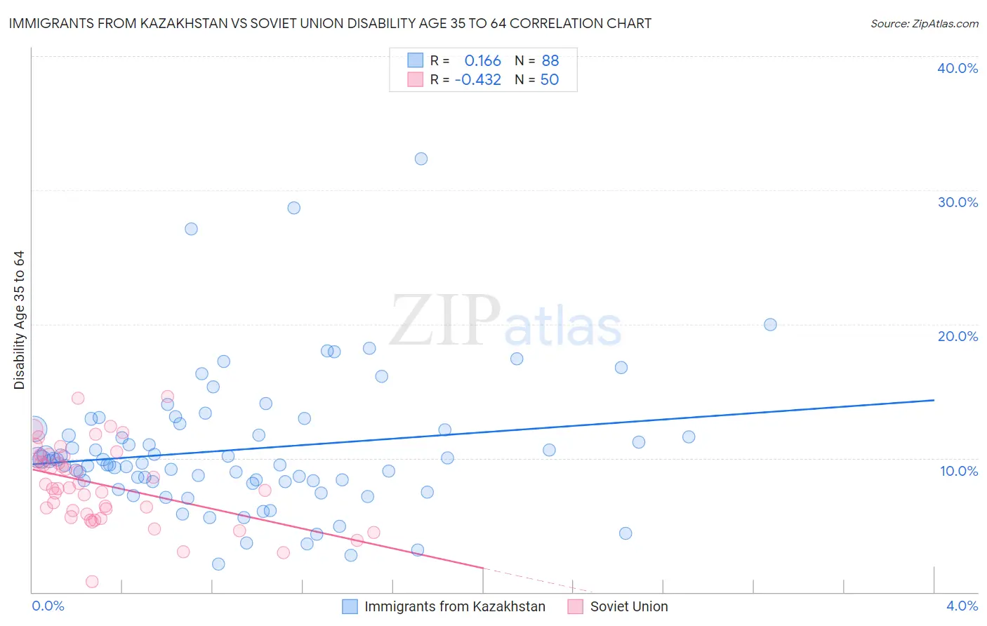 Immigrants from Kazakhstan vs Soviet Union Disability Age 35 to 64