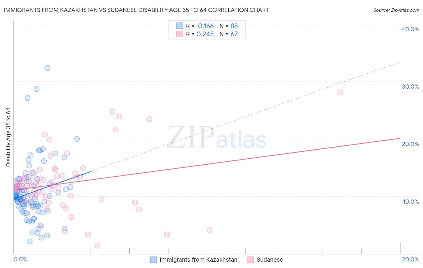 Immigrants from Kazakhstan vs Sudanese Disability Age 35 to 64