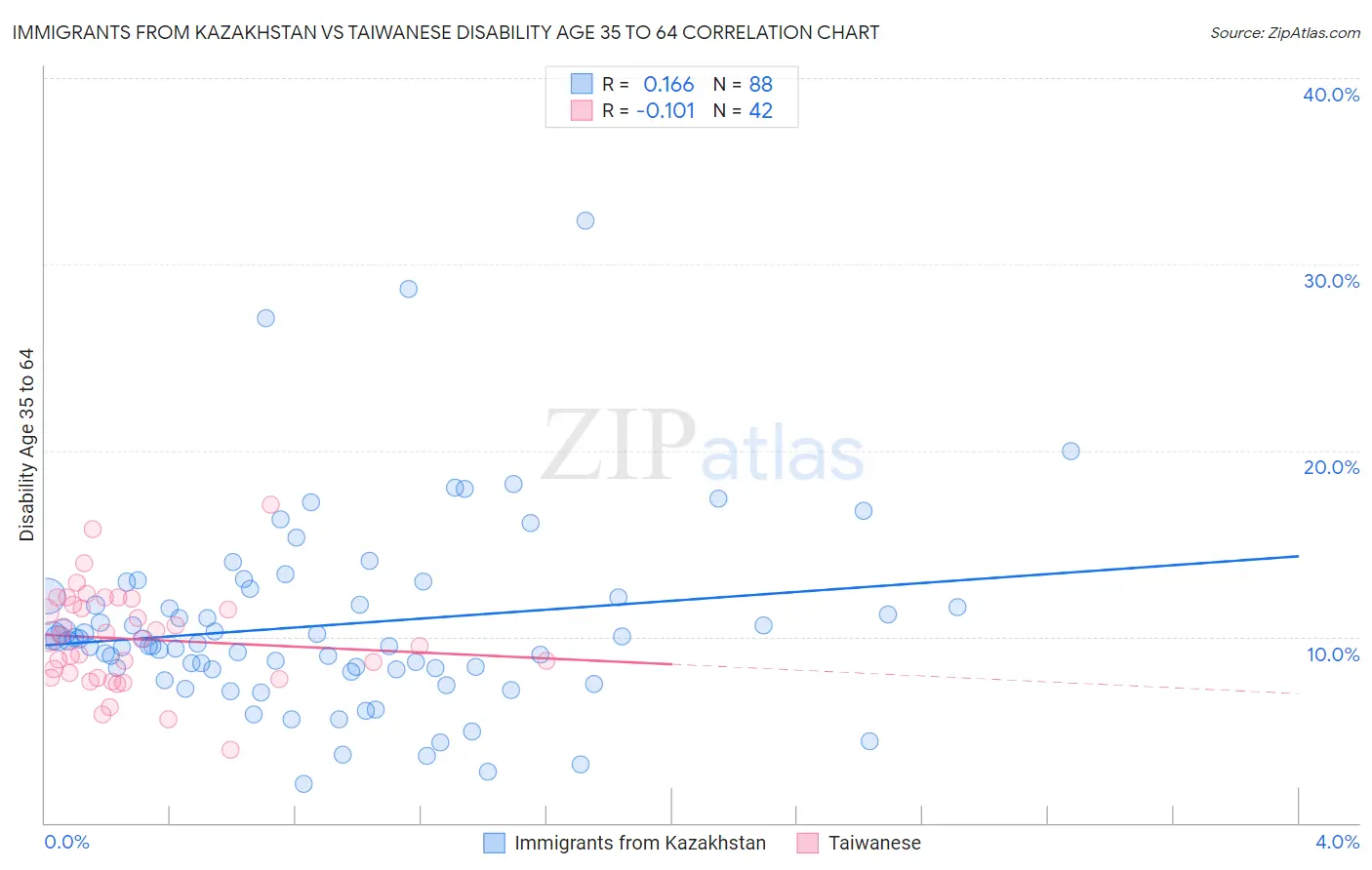Immigrants from Kazakhstan vs Taiwanese Disability Age 35 to 64