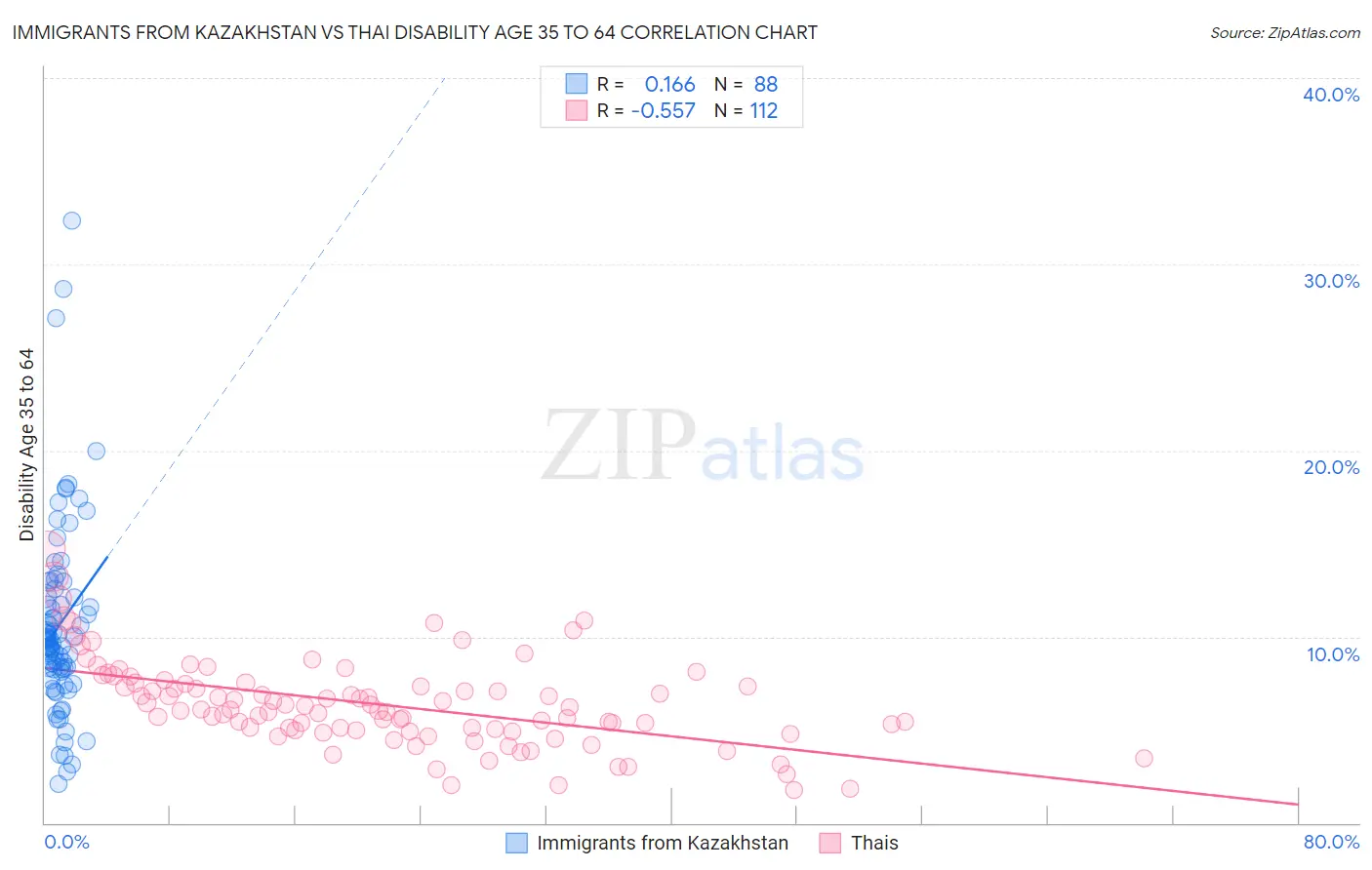 Immigrants from Kazakhstan vs Thai Disability Age 35 to 64