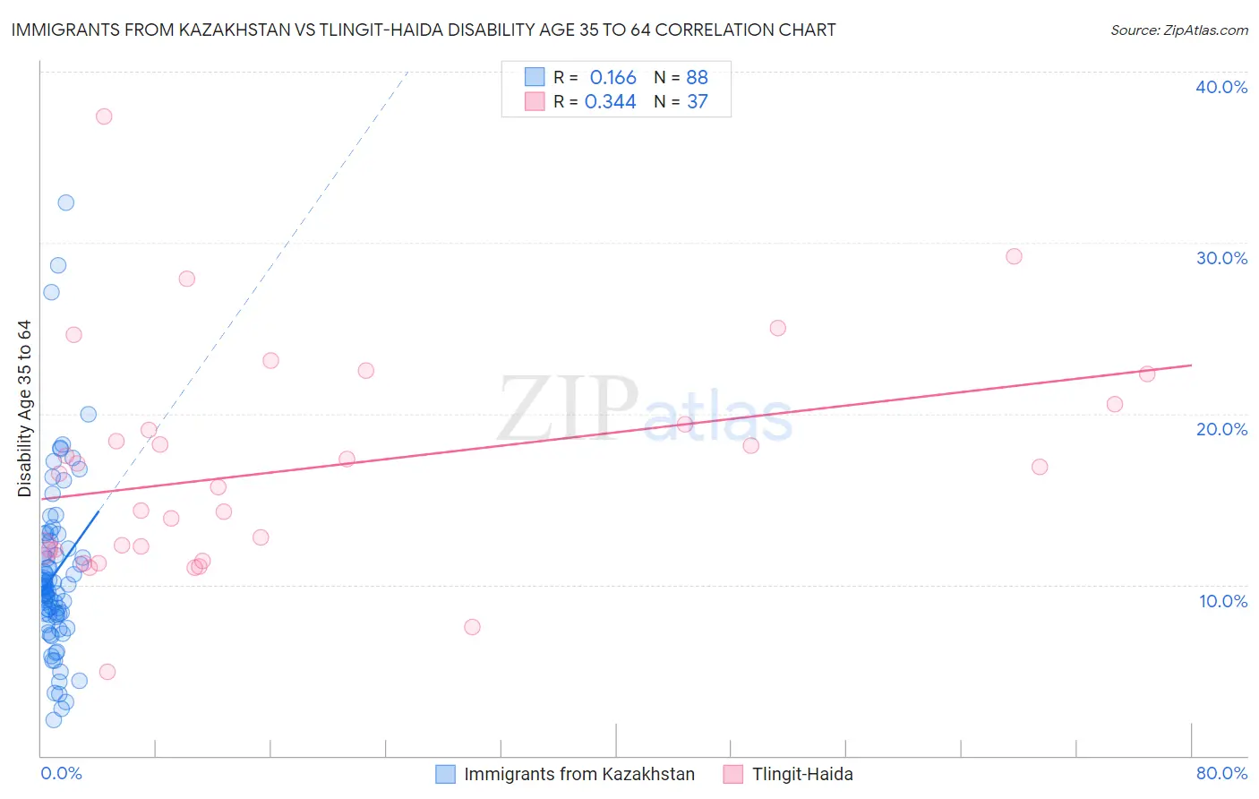 Immigrants from Kazakhstan vs Tlingit-Haida Disability Age 35 to 64
