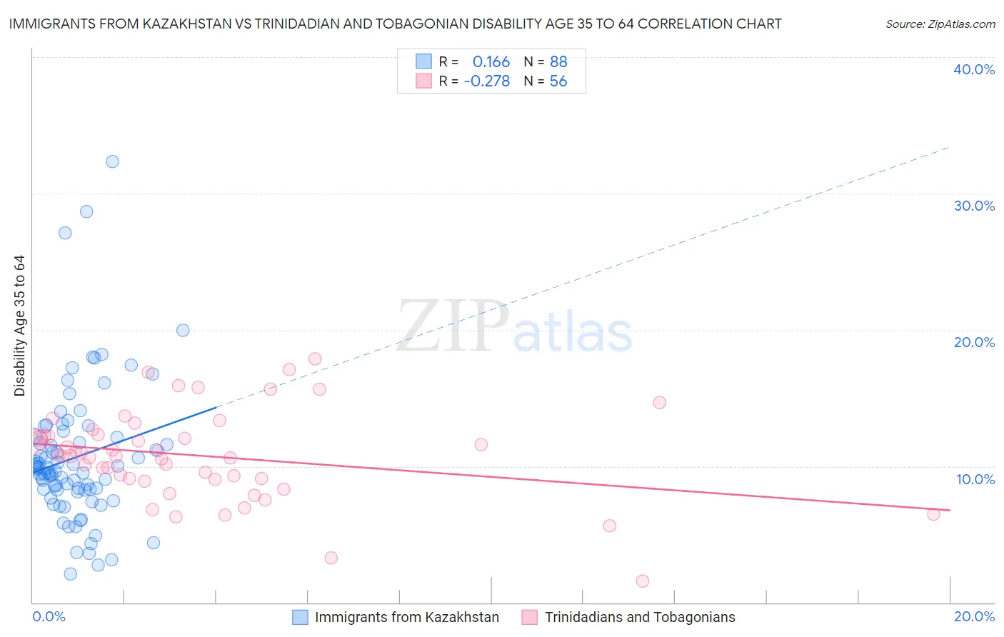 Immigrants from Kazakhstan vs Trinidadian and Tobagonian Disability Age 35 to 64
