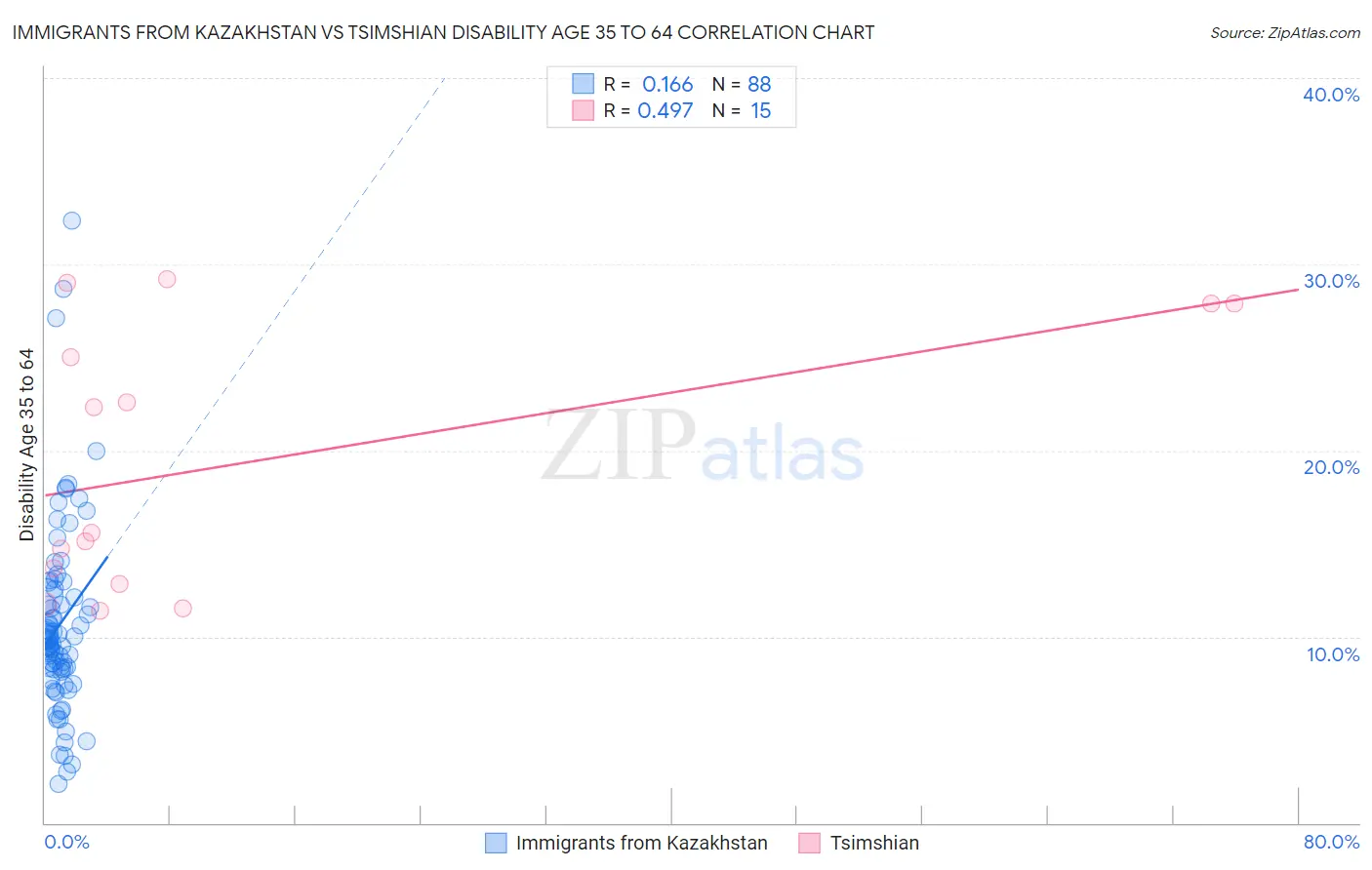 Immigrants from Kazakhstan vs Tsimshian Disability Age 35 to 64