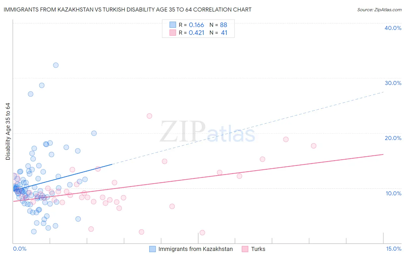 Immigrants from Kazakhstan vs Turkish Disability Age 35 to 64