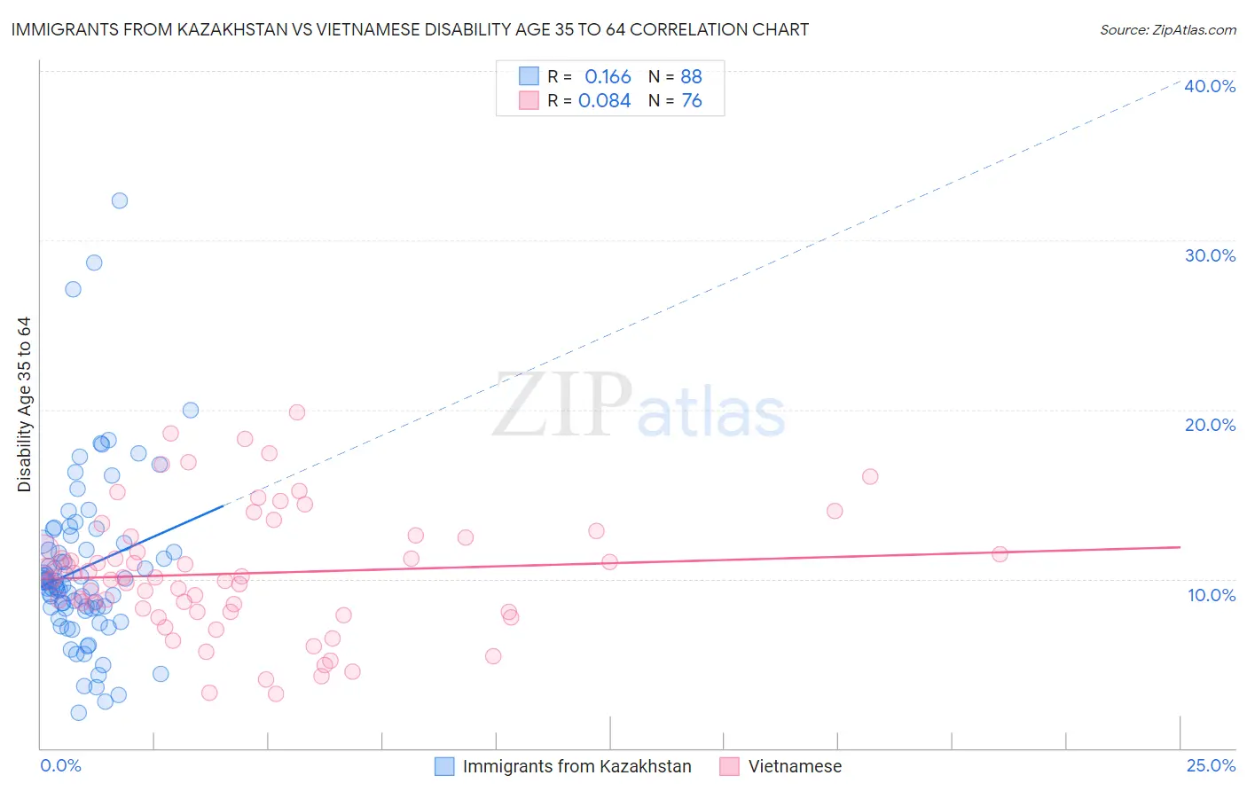 Immigrants from Kazakhstan vs Vietnamese Disability Age 35 to 64