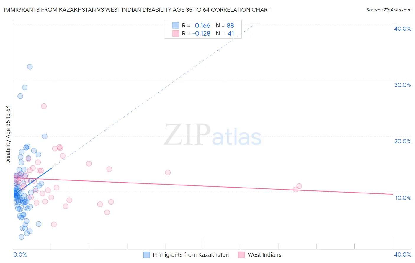 Immigrants from Kazakhstan vs West Indian Disability Age 35 to 64