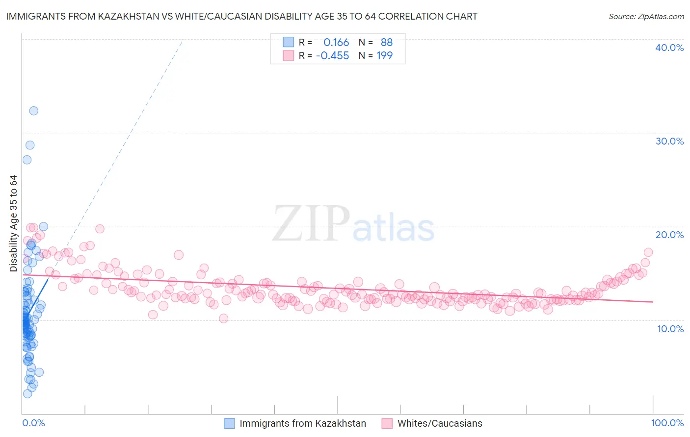Immigrants from Kazakhstan vs White/Caucasian Disability Age 35 to 64