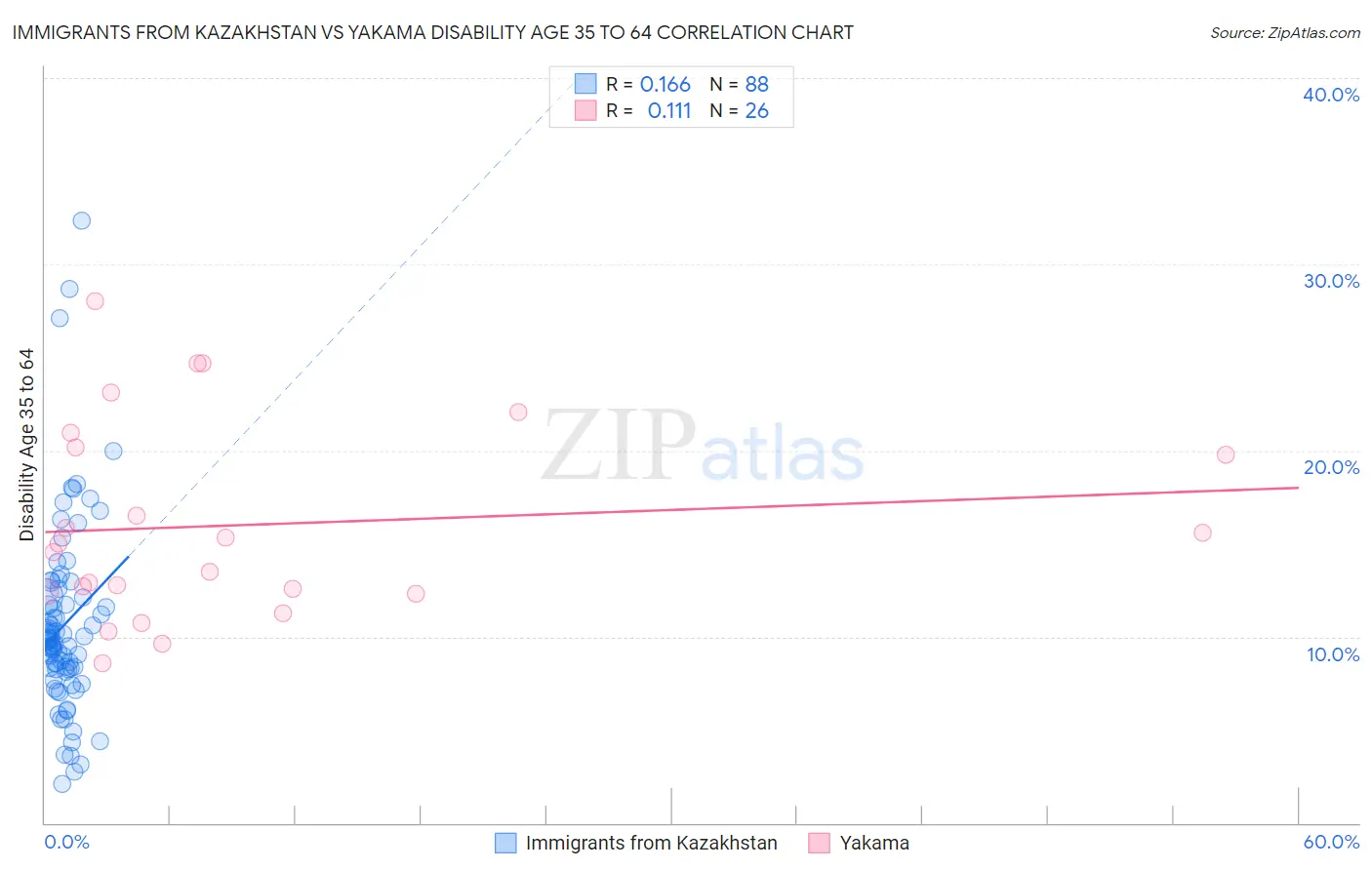Immigrants from Kazakhstan vs Yakama Disability Age 35 to 64