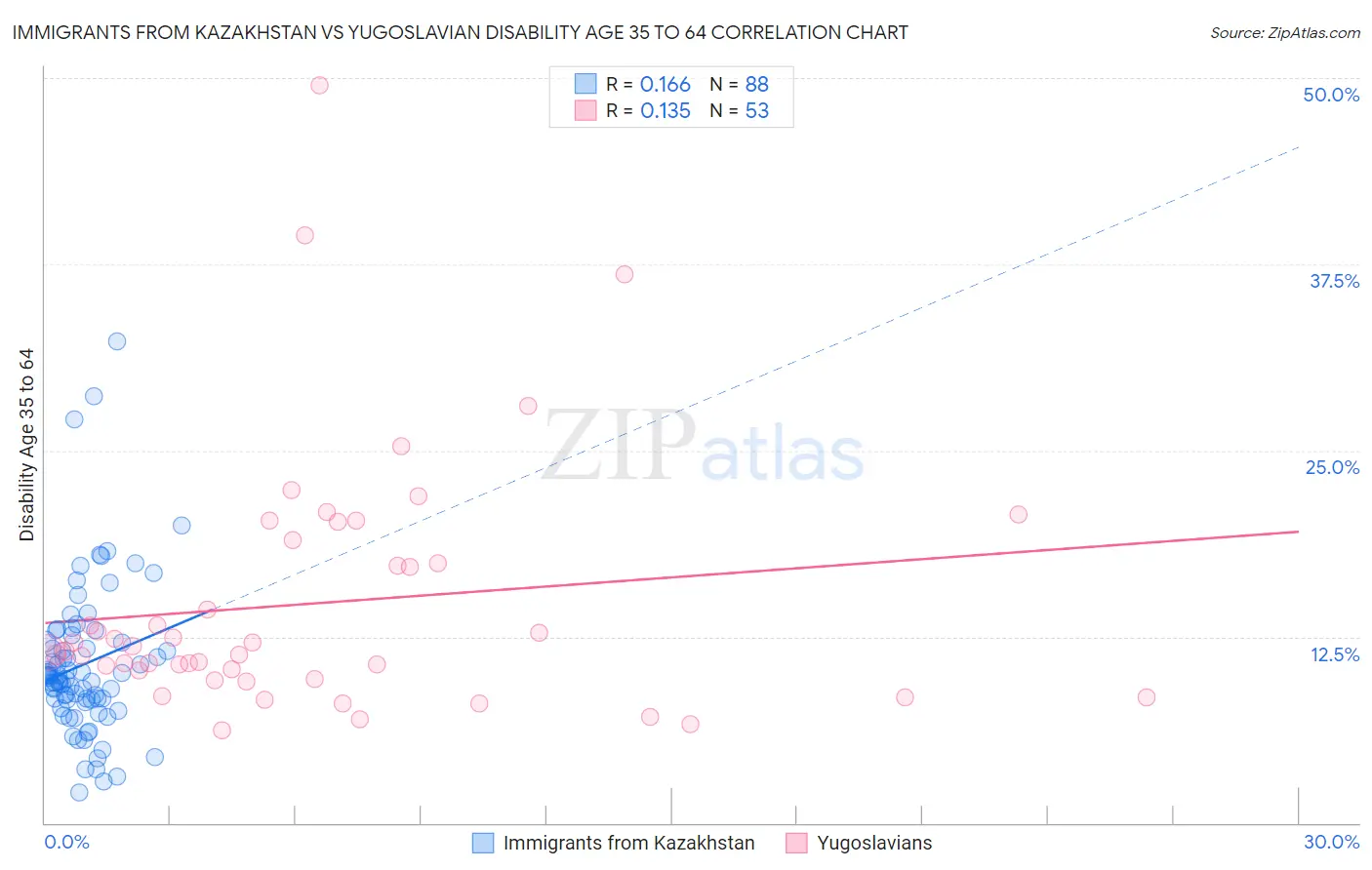 Immigrants from Kazakhstan vs Yugoslavian Disability Age 35 to 64