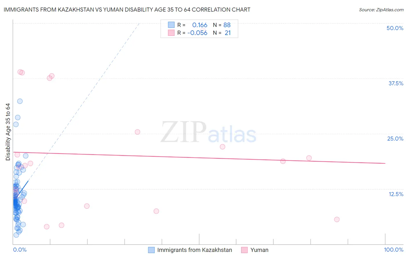 Immigrants from Kazakhstan vs Yuman Disability Age 35 to 64