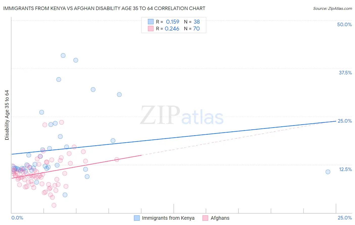 Immigrants from Kenya vs Afghan Disability Age 35 to 64