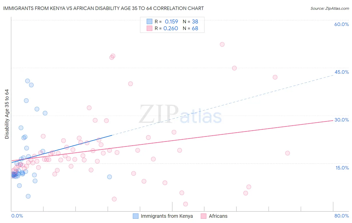 Immigrants from Kenya vs African Disability Age 35 to 64