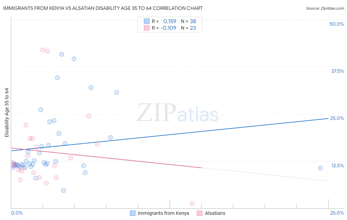 Immigrants from Kenya vs Alsatian Disability Age 35 to 64