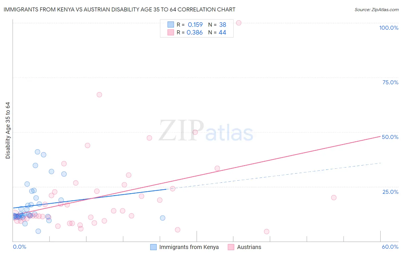 Immigrants from Kenya vs Austrian Disability Age 35 to 64