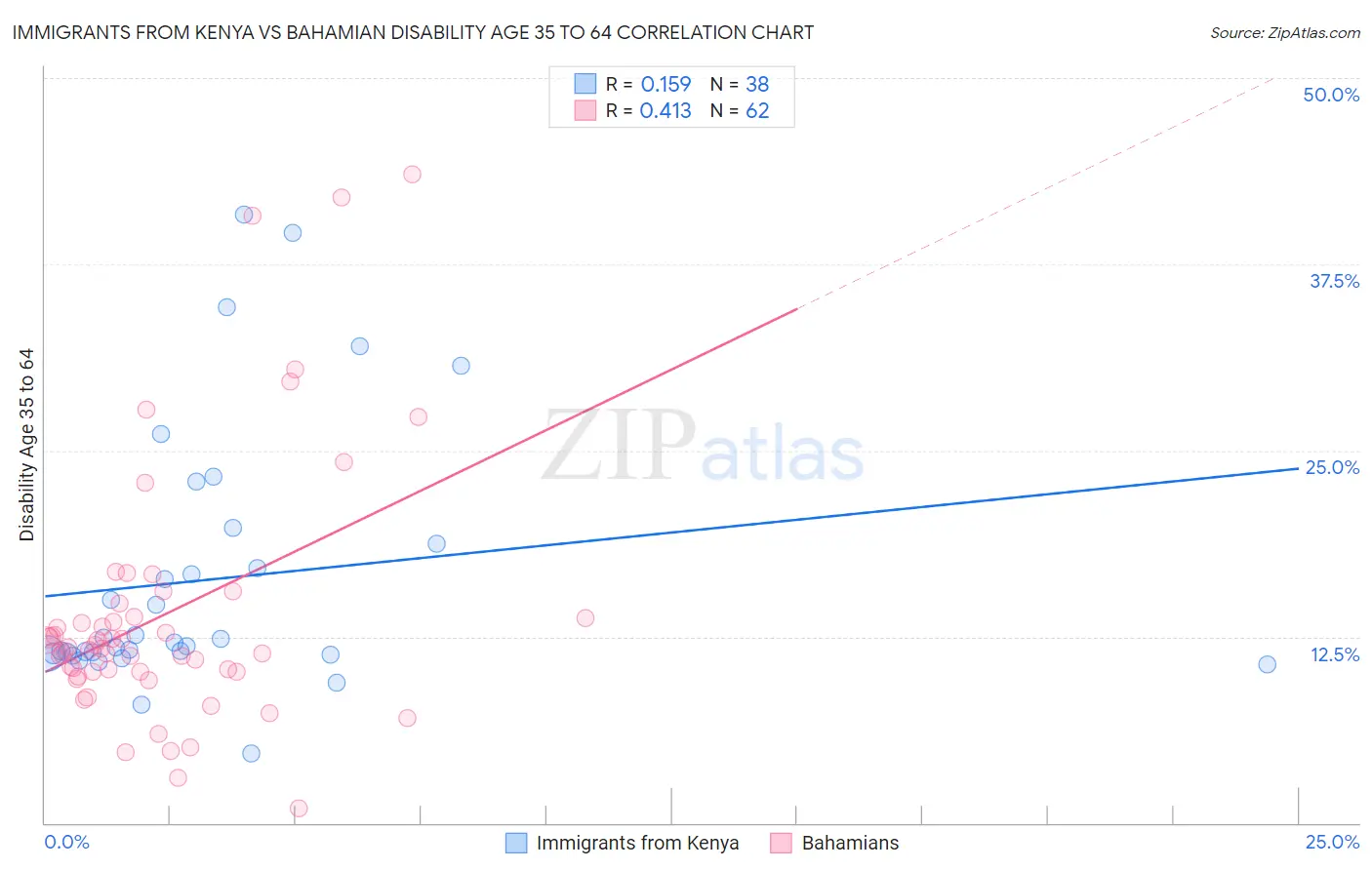 Immigrants from Kenya vs Bahamian Disability Age 35 to 64