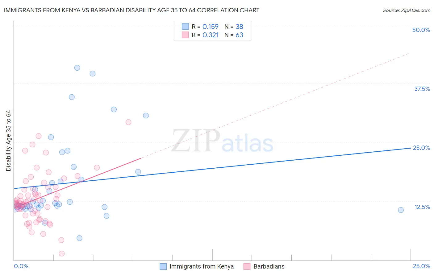 Immigrants from Kenya vs Barbadian Disability Age 35 to 64