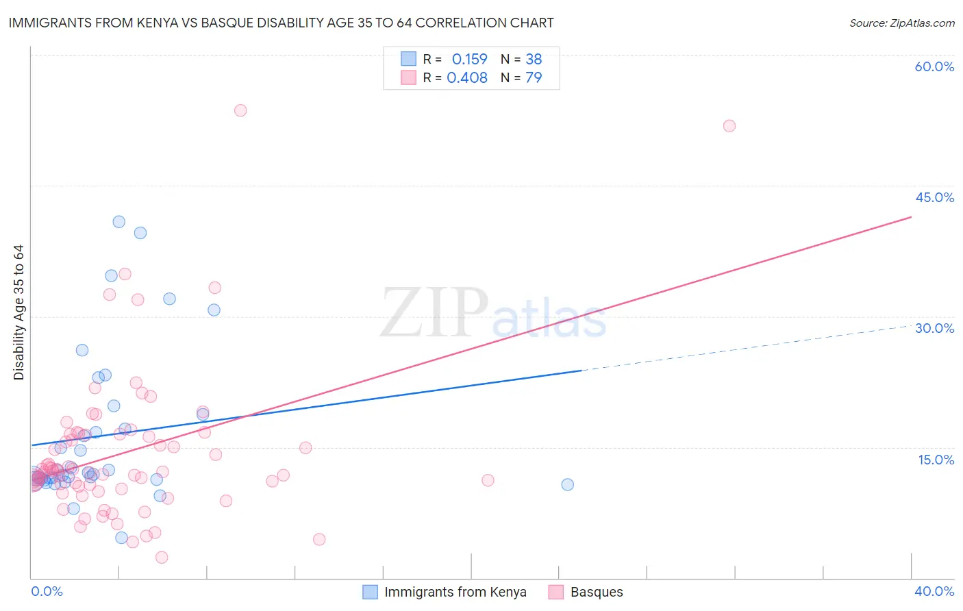 Immigrants from Kenya vs Basque Disability Age 35 to 64