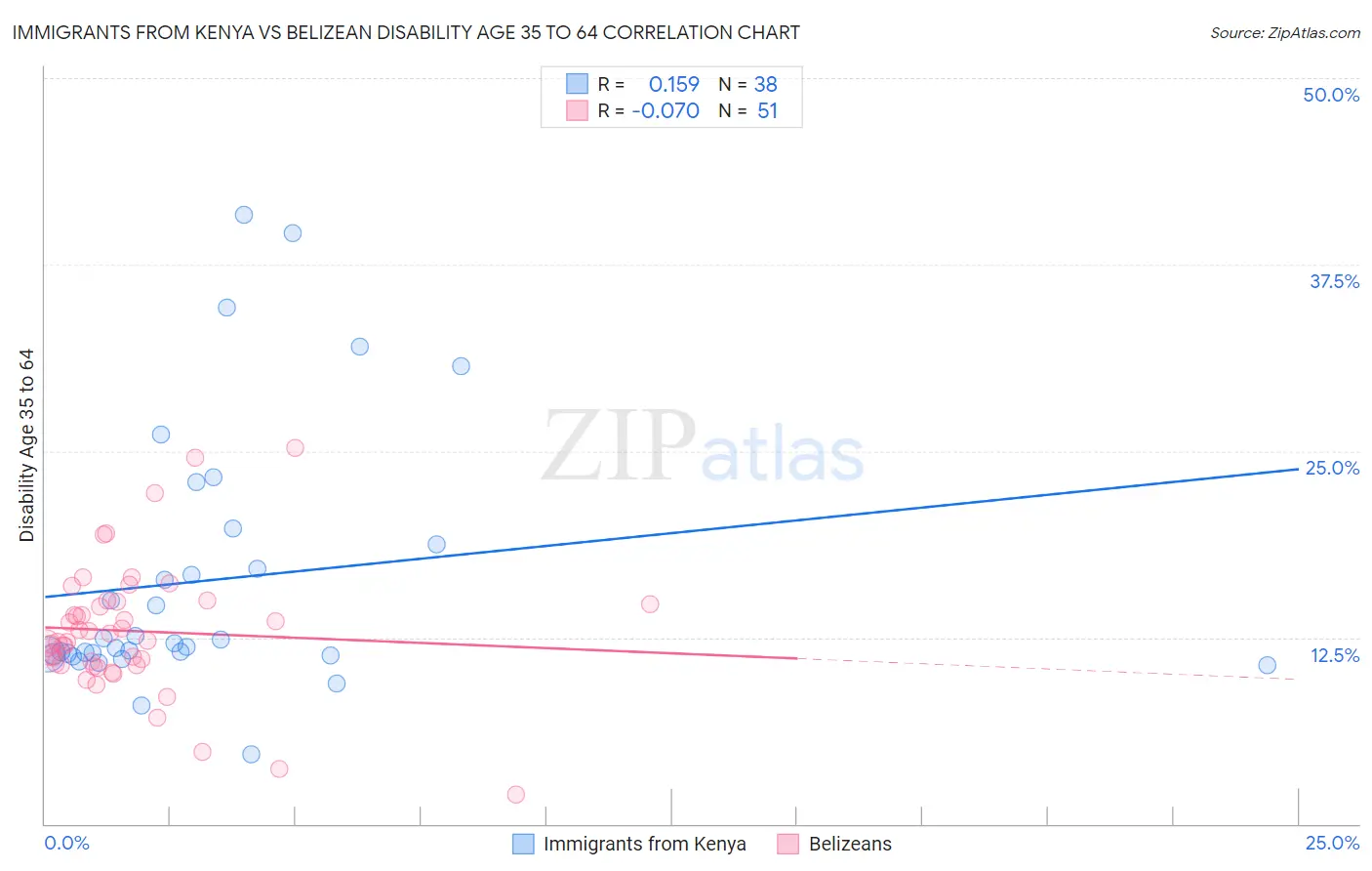 Immigrants from Kenya vs Belizean Disability Age 35 to 64