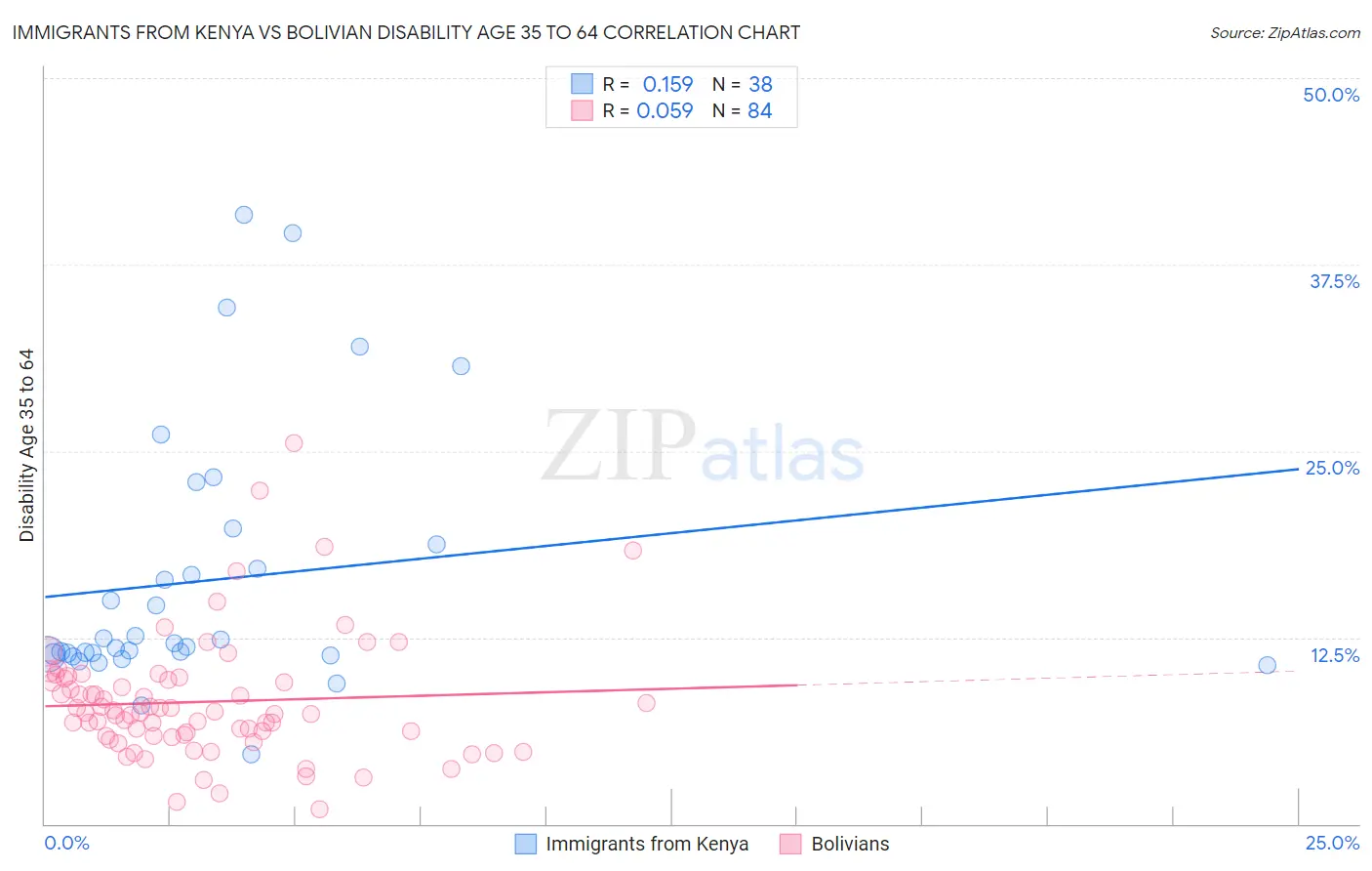 Immigrants from Kenya vs Bolivian Disability Age 35 to 64