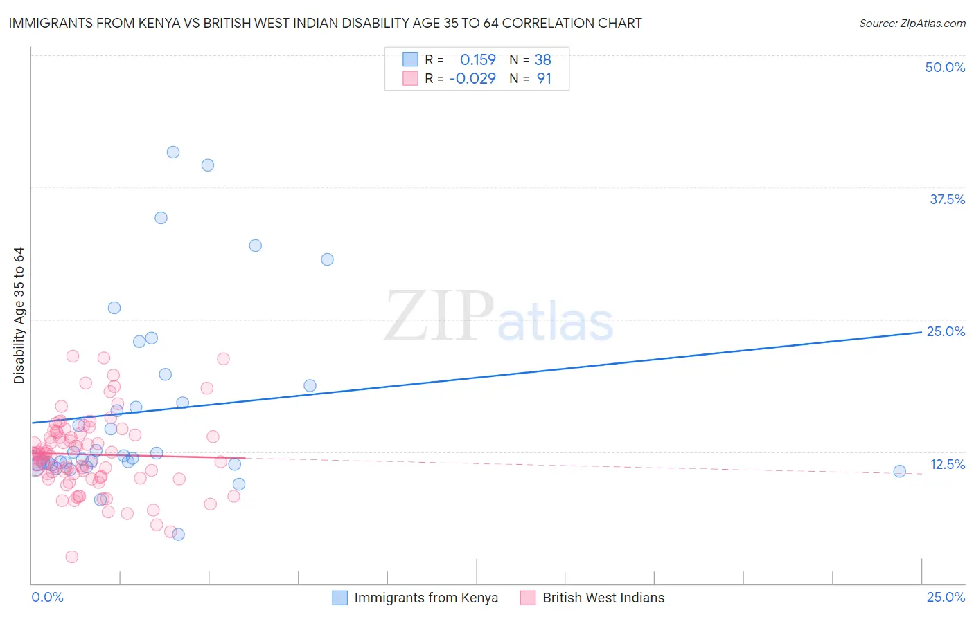 Immigrants from Kenya vs British West Indian Disability Age 35 to 64