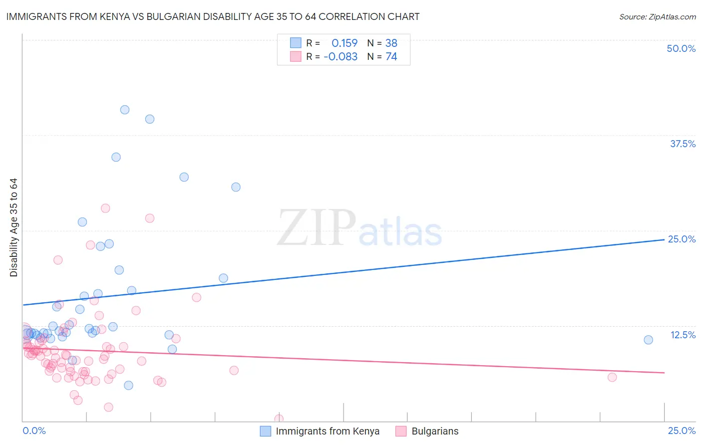 Immigrants from Kenya vs Bulgarian Disability Age 35 to 64