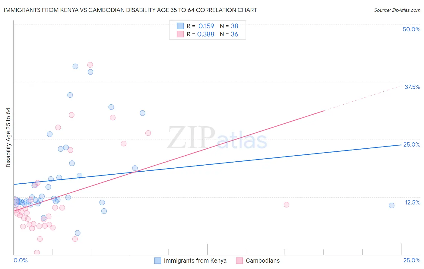 Immigrants from Kenya vs Cambodian Disability Age 35 to 64