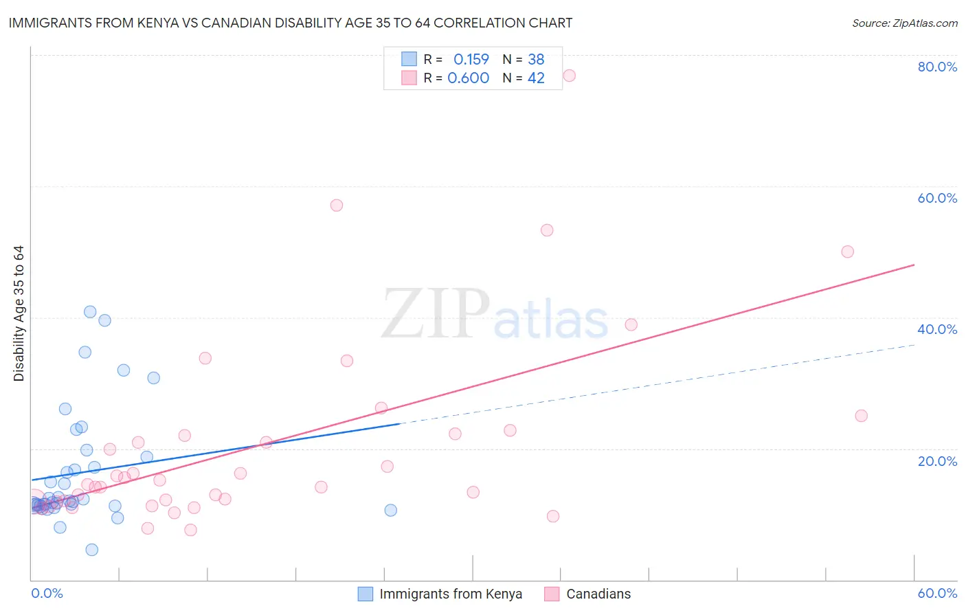 Immigrants from Kenya vs Canadian Disability Age 35 to 64