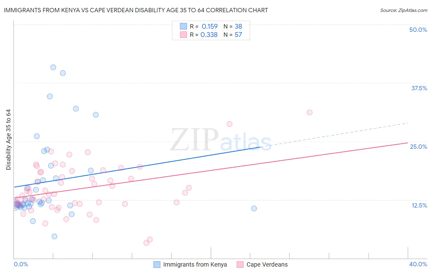 Immigrants from Kenya vs Cape Verdean Disability Age 35 to 64