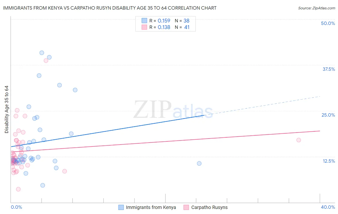Immigrants from Kenya vs Carpatho Rusyn Disability Age 35 to 64