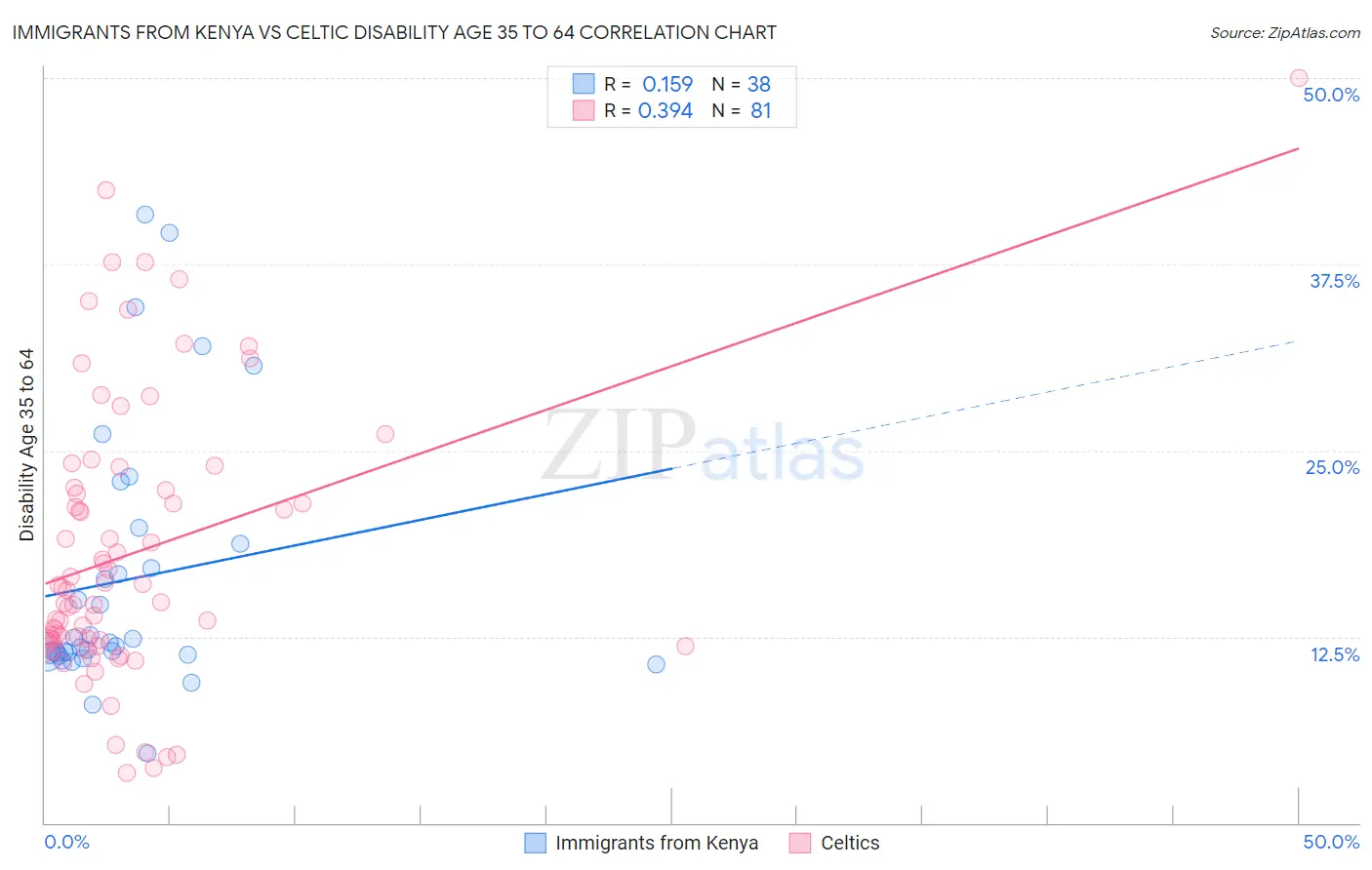 Immigrants from Kenya vs Celtic Disability Age 35 to 64