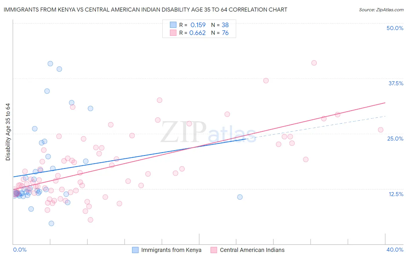 Immigrants from Kenya vs Central American Indian Disability Age 35 to 64