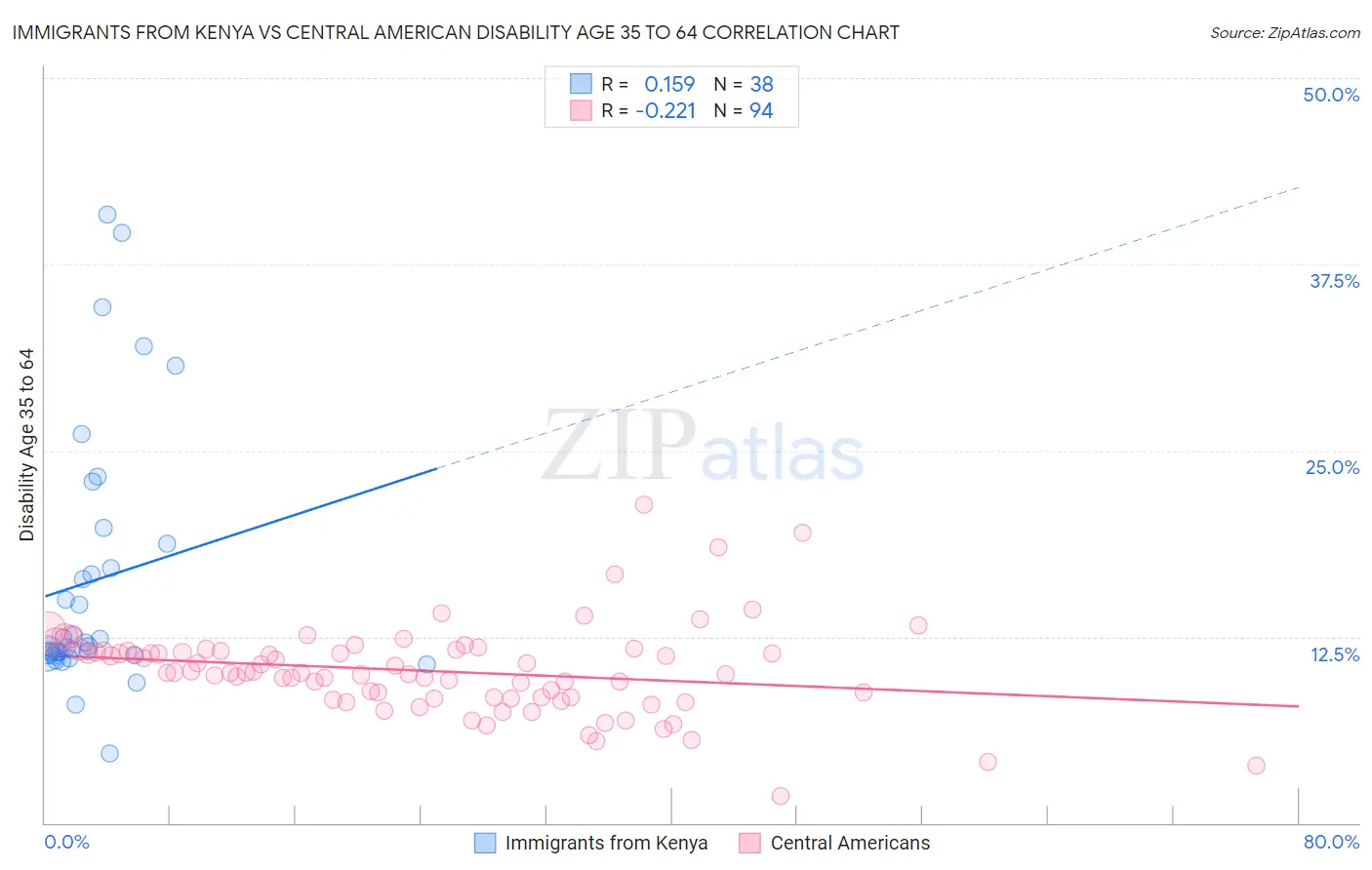 Immigrants from Kenya vs Central American Disability Age 35 to 64
