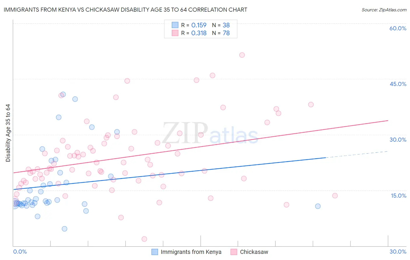 Immigrants from Kenya vs Chickasaw Disability Age 35 to 64