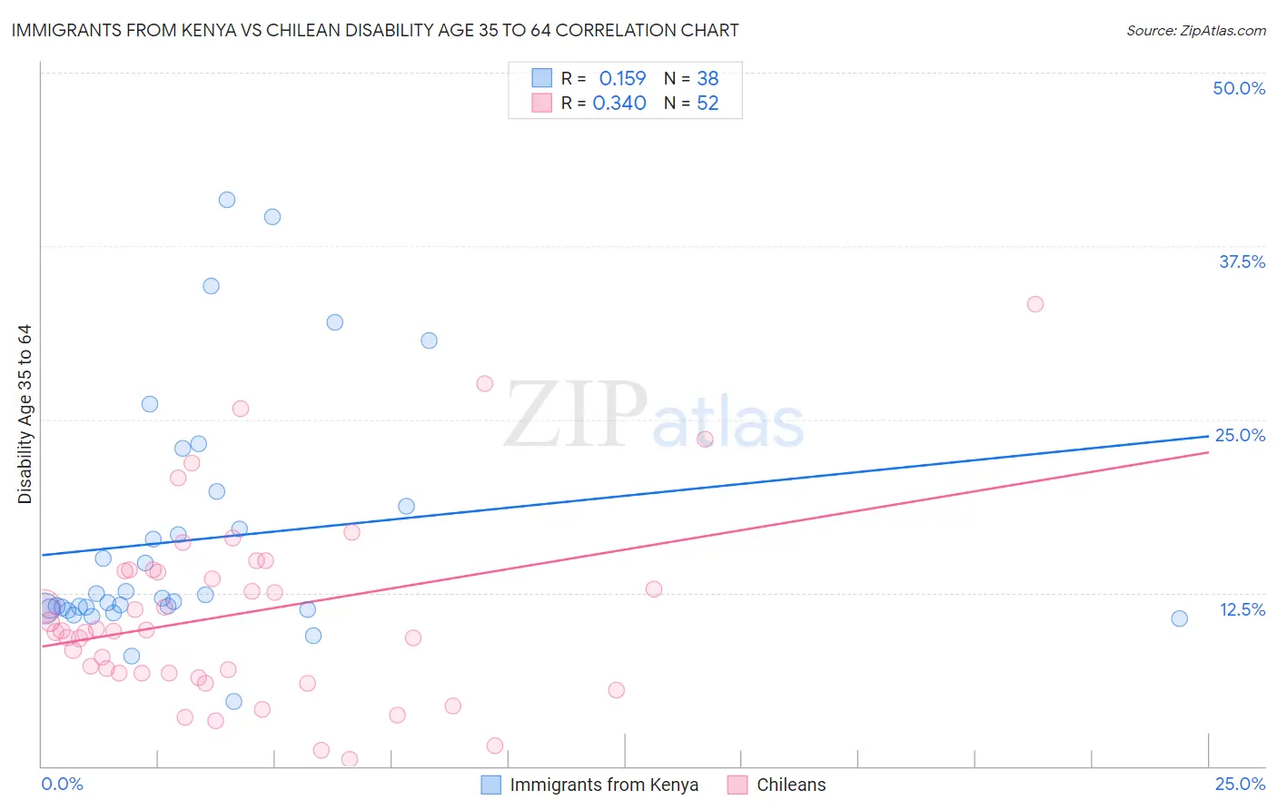 Immigrants from Kenya vs Chilean Disability Age 35 to 64