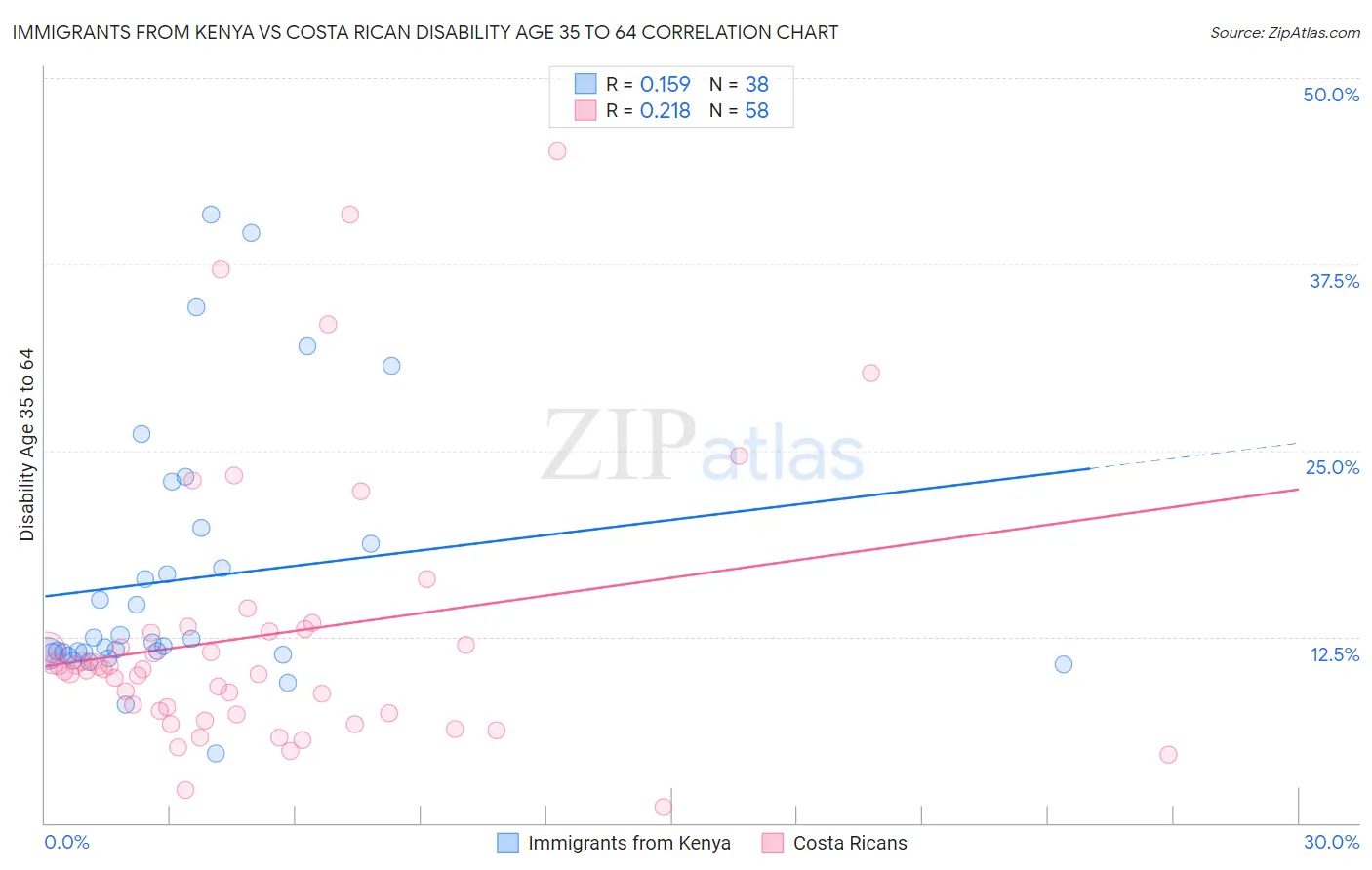 Immigrants from Kenya vs Costa Rican Disability Age 35 to 64